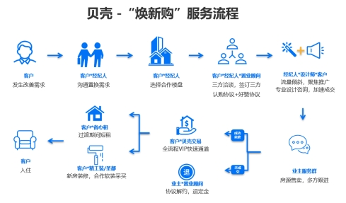 貝殼房產(chǎn)交易、家裝服務(wù)融合升級(jí)，打造“煥新購(gòu)”一站式服務(wù)模式，引領(lǐng)租賃市場(chǎng)新變革