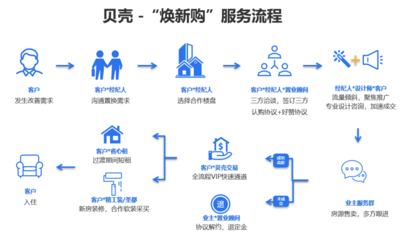 貝殼煥新購(gòu) 一站式服務(wù)模式重塑房產(chǎn)交易與家裝體驗(yàn)